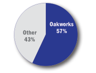 Ultrasound Table Market Share Chart